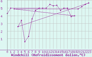 Courbe du refroidissement olien pour Raciborz