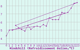 Courbe du refroidissement olien pour Thorshavn