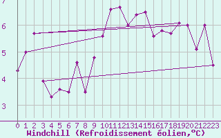Courbe du refroidissement olien pour Les Eplatures - La Chaux-de-Fonds (Sw)