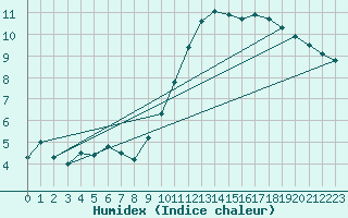 Courbe de l'humidex pour Nancy - Essey (54)