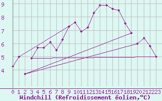 Courbe du refroidissement olien pour Blois (41)