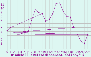 Courbe du refroidissement olien pour Alto de Los Leones
