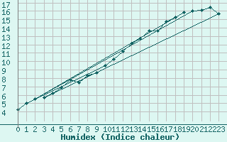 Courbe de l'humidex pour Dourbes (Be)