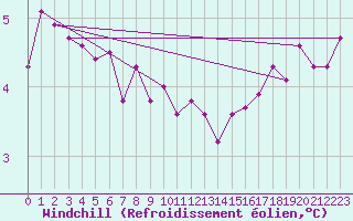 Courbe du refroidissement olien pour Saint-Hubert (Be)