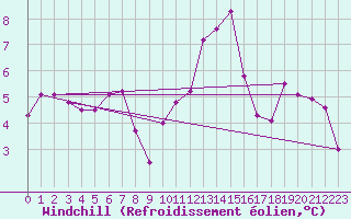 Courbe du refroidissement olien pour Xert / Chert (Esp)
