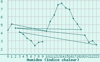 Courbe de l'humidex pour Spa - La Sauvenire (Be)