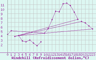 Courbe du refroidissement olien pour Nmes - Garons (30)