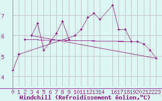Courbe du refroidissement olien pour Sandillon (45)