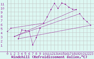 Courbe du refroidissement olien pour Dinard (35)