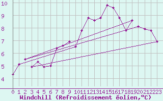Courbe du refroidissement olien pour Krumbach