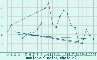 Courbe de l'humidex pour Bad Salzuflen