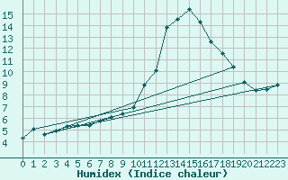 Courbe de l'humidex pour Champtercier (04)