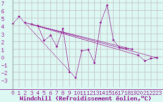 Courbe du refroidissement olien pour Cap Corse (2B)