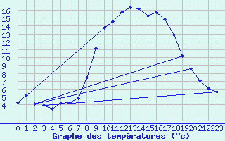 Courbe de tempratures pour Grasque (13)