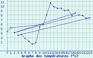 Courbe de tempratures pour Nmes - Garons (30)