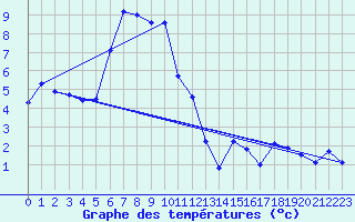 Courbe de tempratures pour Warth