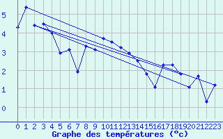 Courbe de tempratures pour Fruholmen Fyr