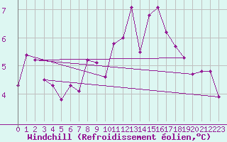 Courbe du refroidissement olien pour Guidel (56)