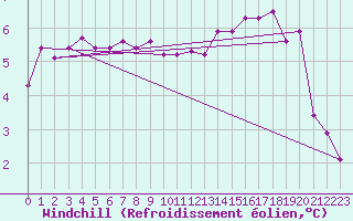 Courbe du refroidissement olien pour Elsenborn (Be)