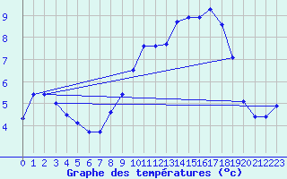 Courbe de tempratures pour Izegem (Be)