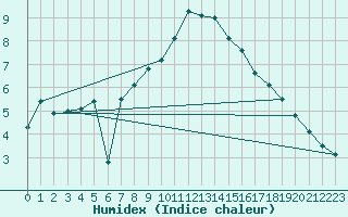 Courbe de l'humidex pour Idar-Oberstein