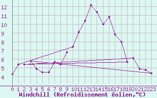 Courbe du refroidissement olien pour Mullingar
