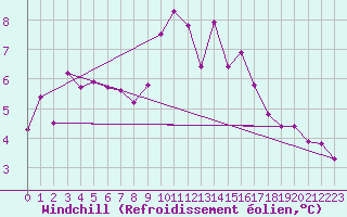 Courbe du refroidissement olien pour Chteau-Chinon (58)