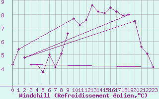 Courbe du refroidissement olien pour Lille (59)