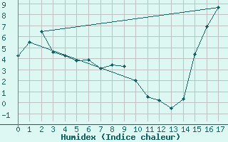 Courbe de l'humidex pour Burns Lake