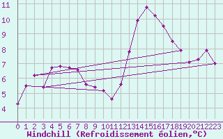Courbe du refroidissement olien pour Mcon (71)