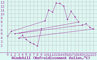 Courbe du refroidissement olien pour Mont-de-Marsan (40)