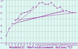 Courbe du refroidissement olien pour Landivisiau (29)