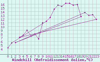 Courbe du refroidissement olien pour Tarbes (65)
