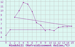 Courbe du refroidissement olien pour Luncheon Hill