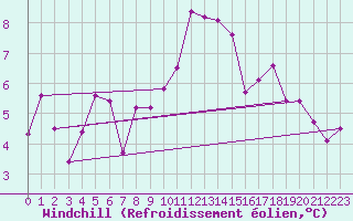 Courbe du refroidissement olien pour Koppigen