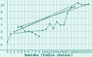 Courbe de l'humidex pour Matro (Sw)