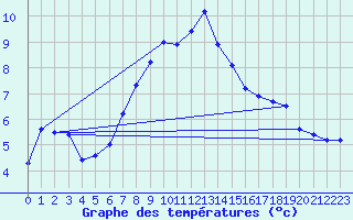 Courbe de tempratures pour Seibersdorf