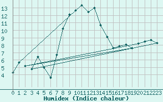 Courbe de l'humidex pour Hohe Wand / Hochkogelhaus