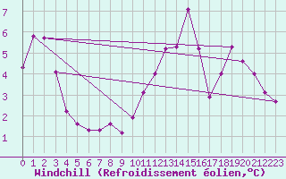 Courbe du refroidissement olien pour Boulaide (Lux)