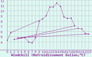 Courbe du refroidissement olien pour Grosseto