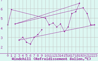 Courbe du refroidissement olien pour Glen Ogle