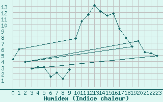 Courbe de l'humidex pour Hyres (83)