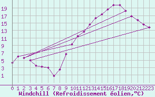 Courbe du refroidissement olien pour Lyon - Saint-Exupry (69)