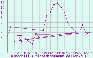 Courbe du refroidissement olien pour Chur-Ems