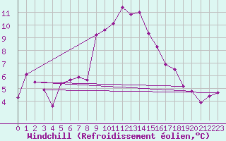 Courbe du refroidissement olien pour Gornergrat