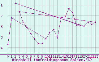 Courbe du refroidissement olien pour Trappes (78)