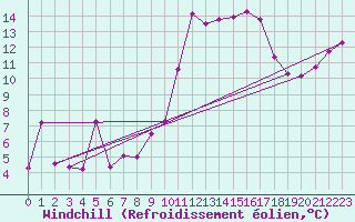 Courbe du refroidissement olien pour Clermont-Ferrand (63)