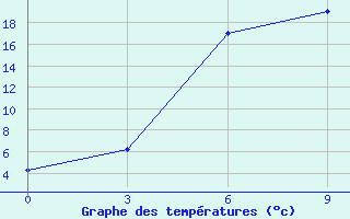 Courbe de tempratures pour Gdov