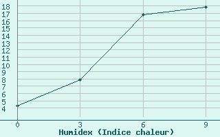 Courbe de l'humidex pour Vladimir