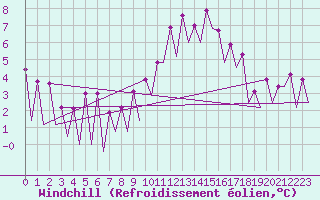 Courbe du refroidissement olien pour Nis